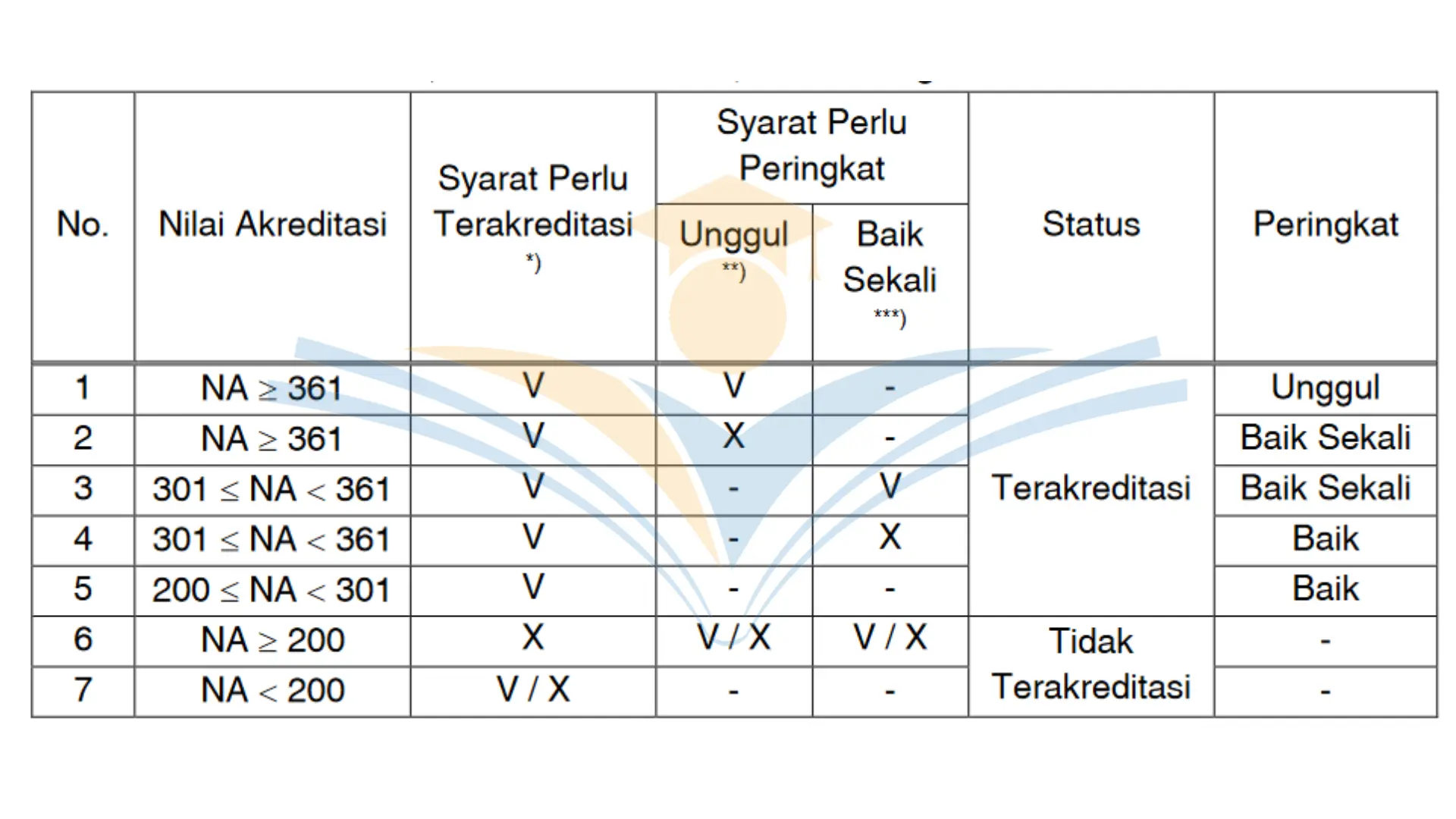 Pengertian dan Syarat Akreditasi Unggul: Bedanya dengan Nilai Akreditasi A