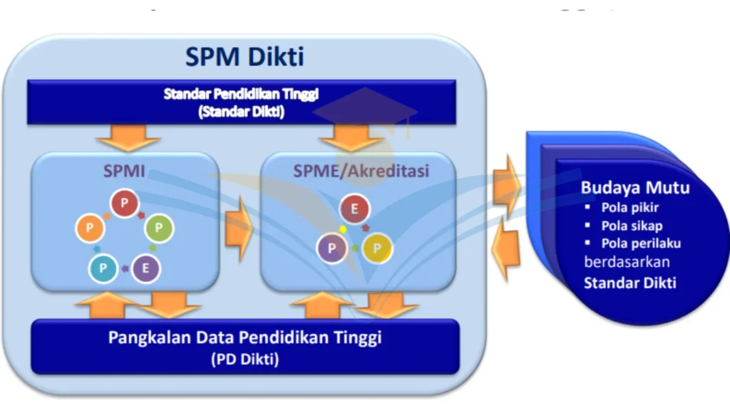 Optimalisasi Mutu Perguruan Tinggi dengan Sistem Penjaminan Mutu Internal (SPMI)