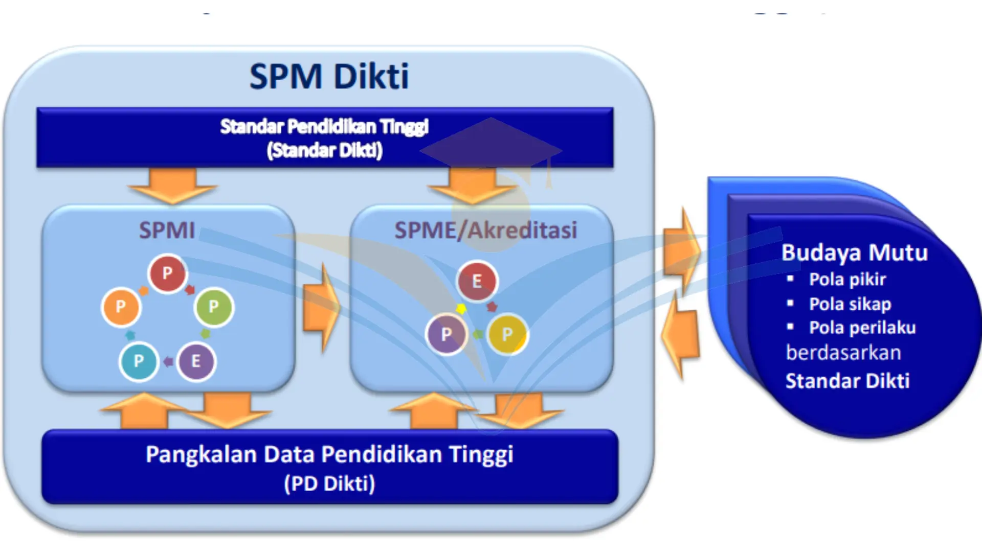 Optimalisasi Mutu Perguruan Tinggi dengan Sistem Penjaminan Mutu Internal (SPMI)